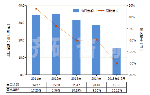 2011-2015年9月中國硅酸復(fù)鹽及硅酸絡(luò)鹽(包括不論是否已有化學(xué)定義的硅鋁酸鹽)(HS28421000)出口總額及增速統(tǒng)計(jì)